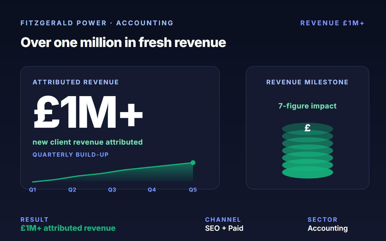 Drove 5× more inbound leads and £1m revenue growth for Fitzgerald Power.