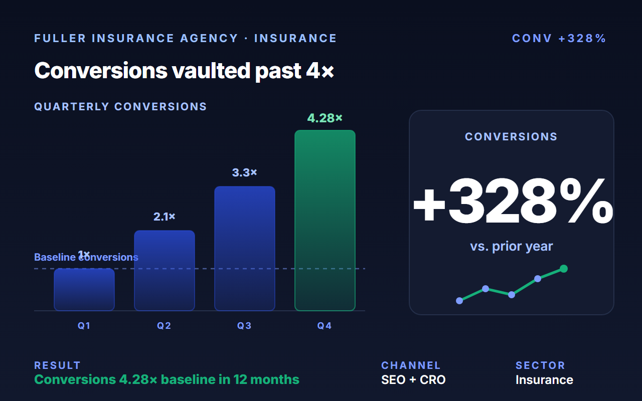 Fuller Insurance Agency case study