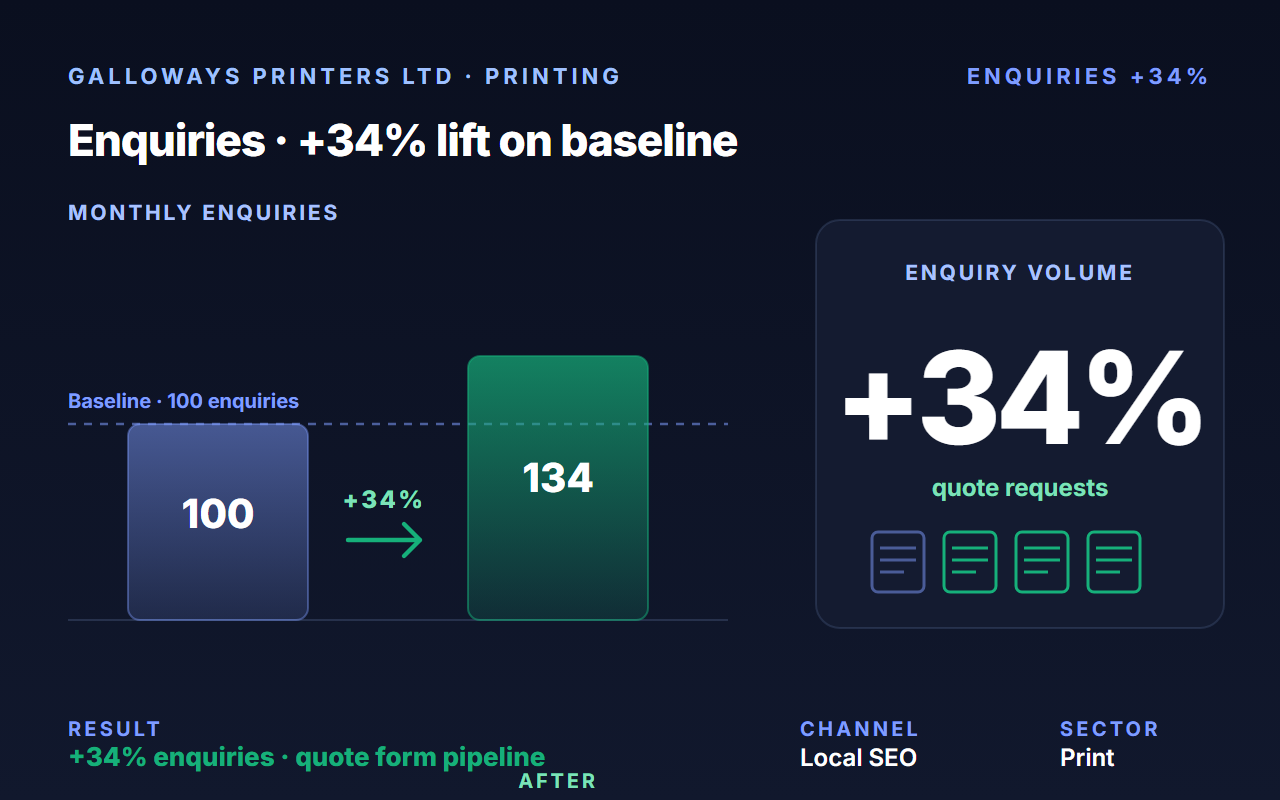 Lifted Galloways enquiries 34% with sustainable rebranding for a 150-year-old printer.