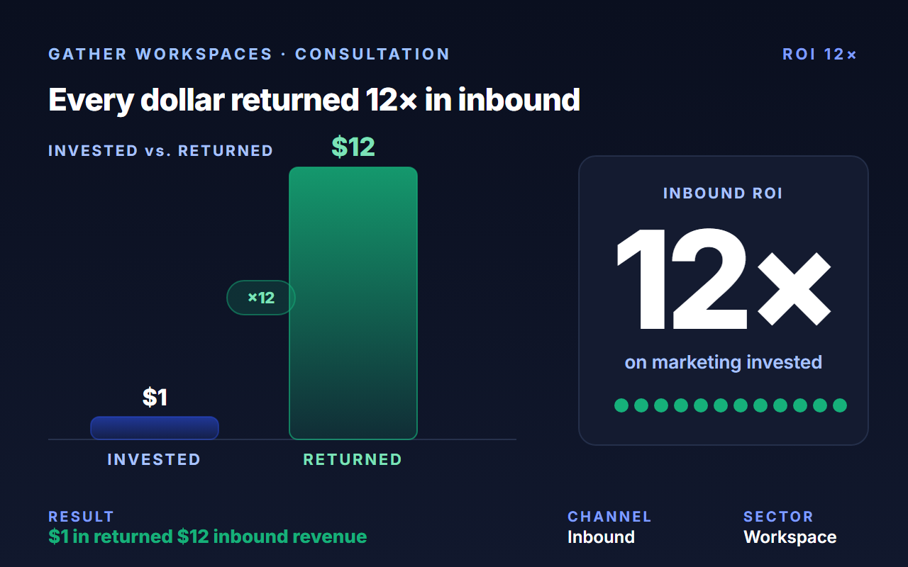 Drove 12× ROI and $950K in revenue growth for Gather Workspaces with HubSpot-powered inbound.