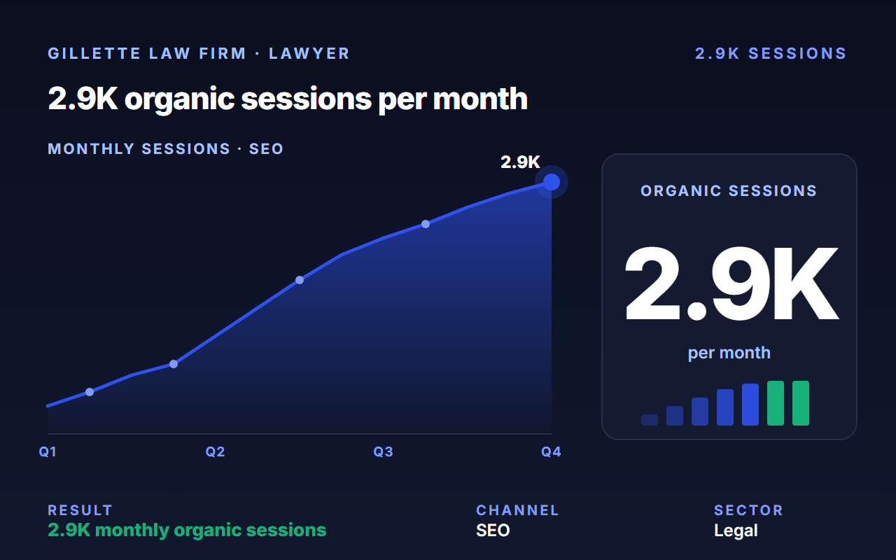From 6 to 2,900 monthly visitors with truck-accident SEO that actually books cases.