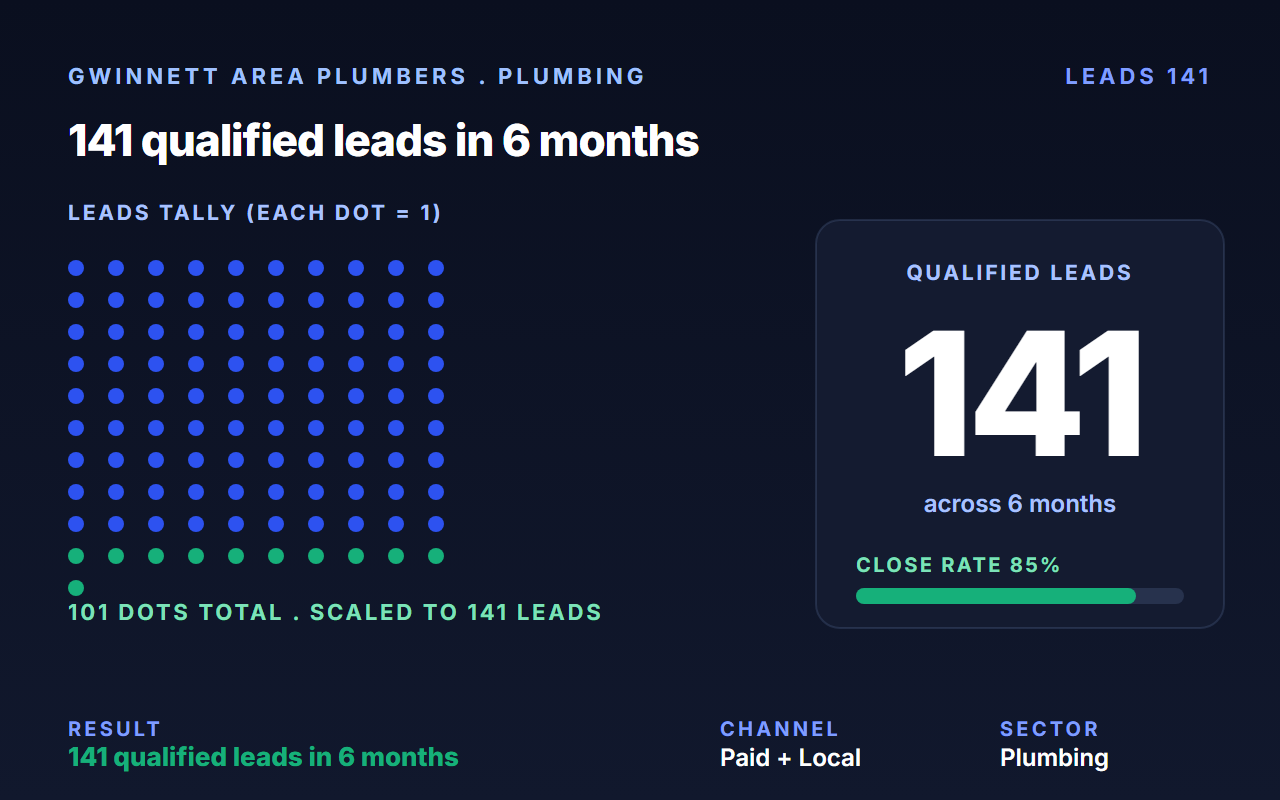 Generated 141 qualified plumbing leads in 4 months with a fresh PPC build-out.
