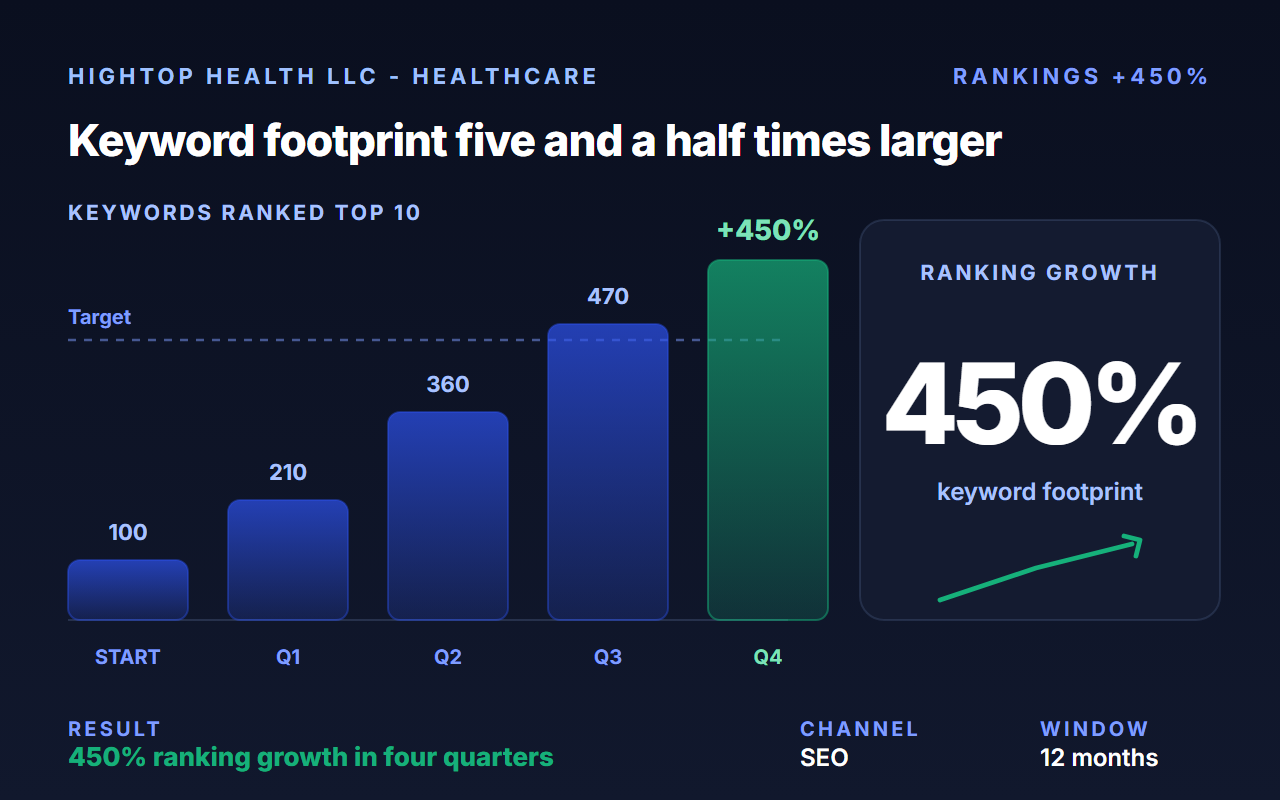 Drove 450% keyword growth for Hightop Health's scratch mental-health MSO launch.