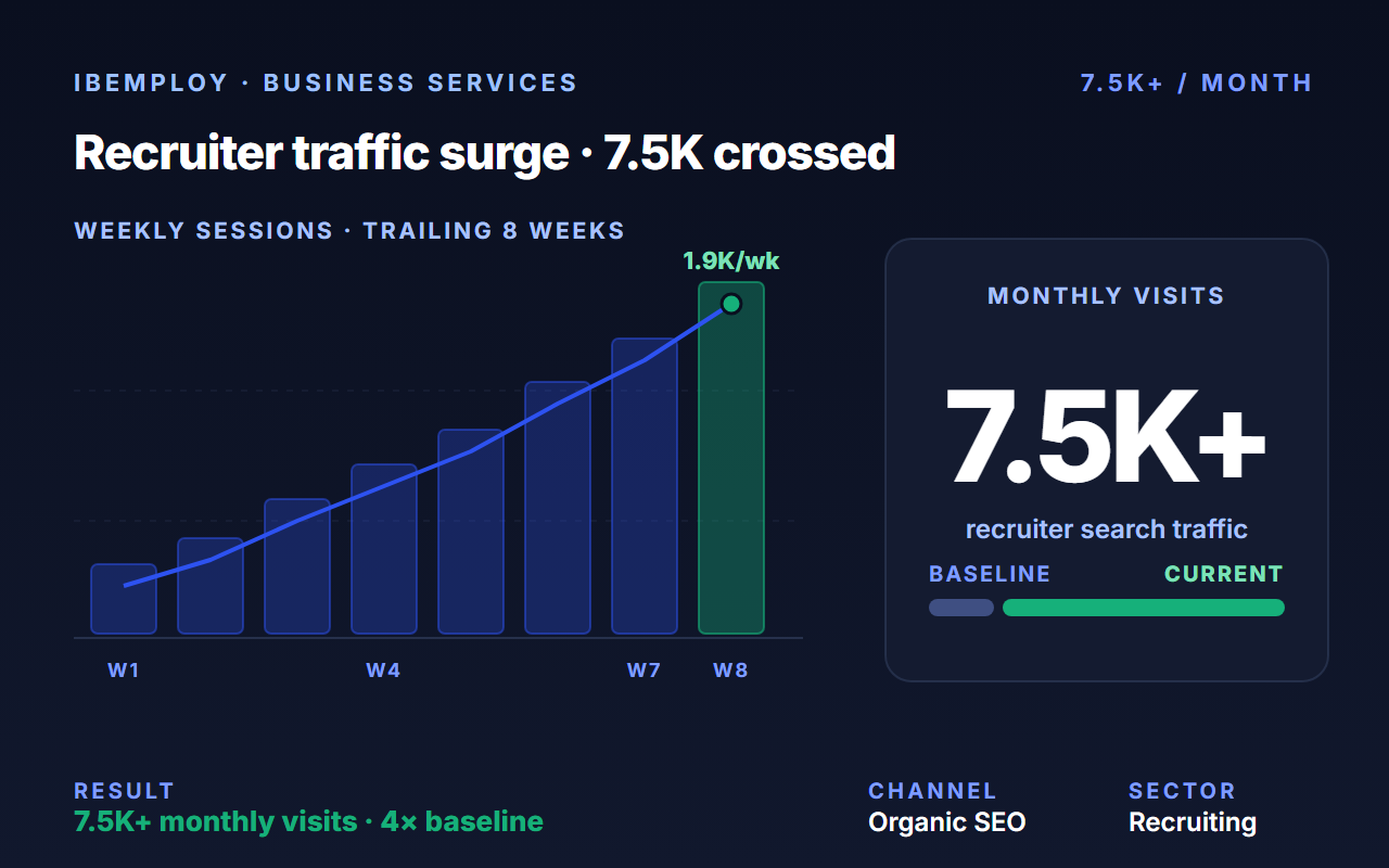 Drove 7,500 monthly visits and 4.2% conversion for Ibemploy in 12 months.
