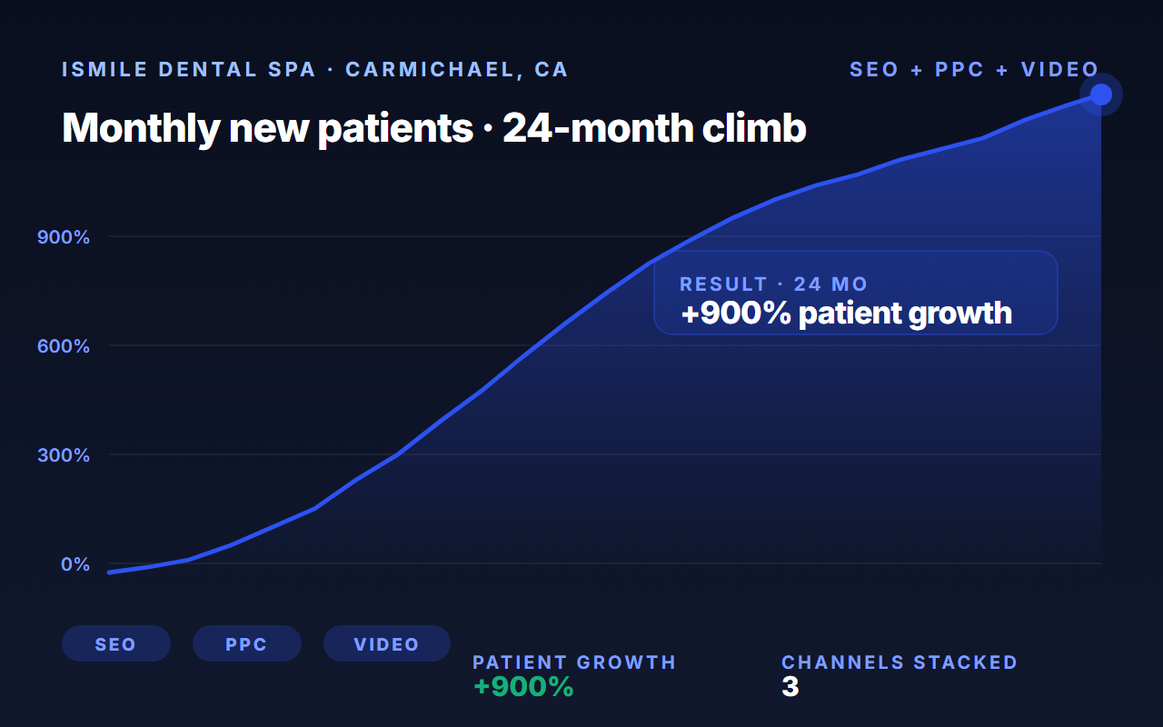 iSmile Dental Spa case study