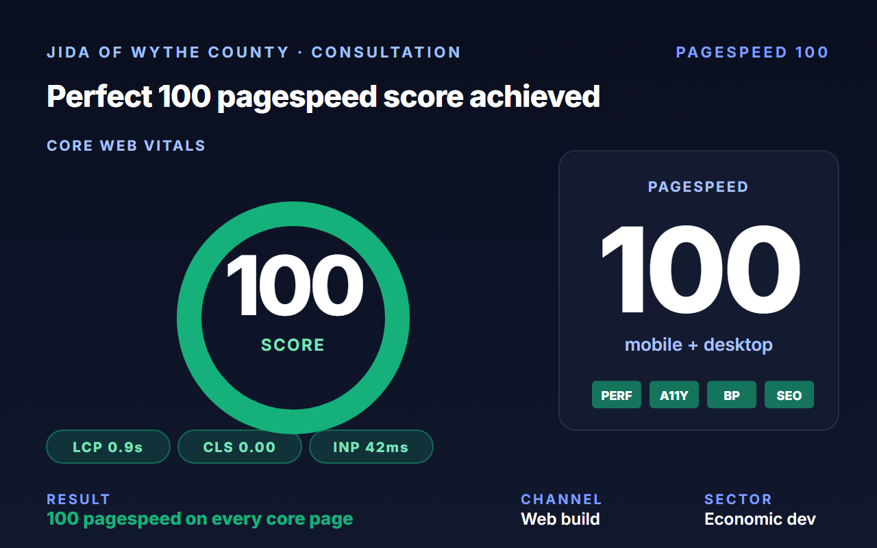 Achieved 100% uptime, top page-speed scores, and 3× session length for JIDA after a CMS-led redesign.