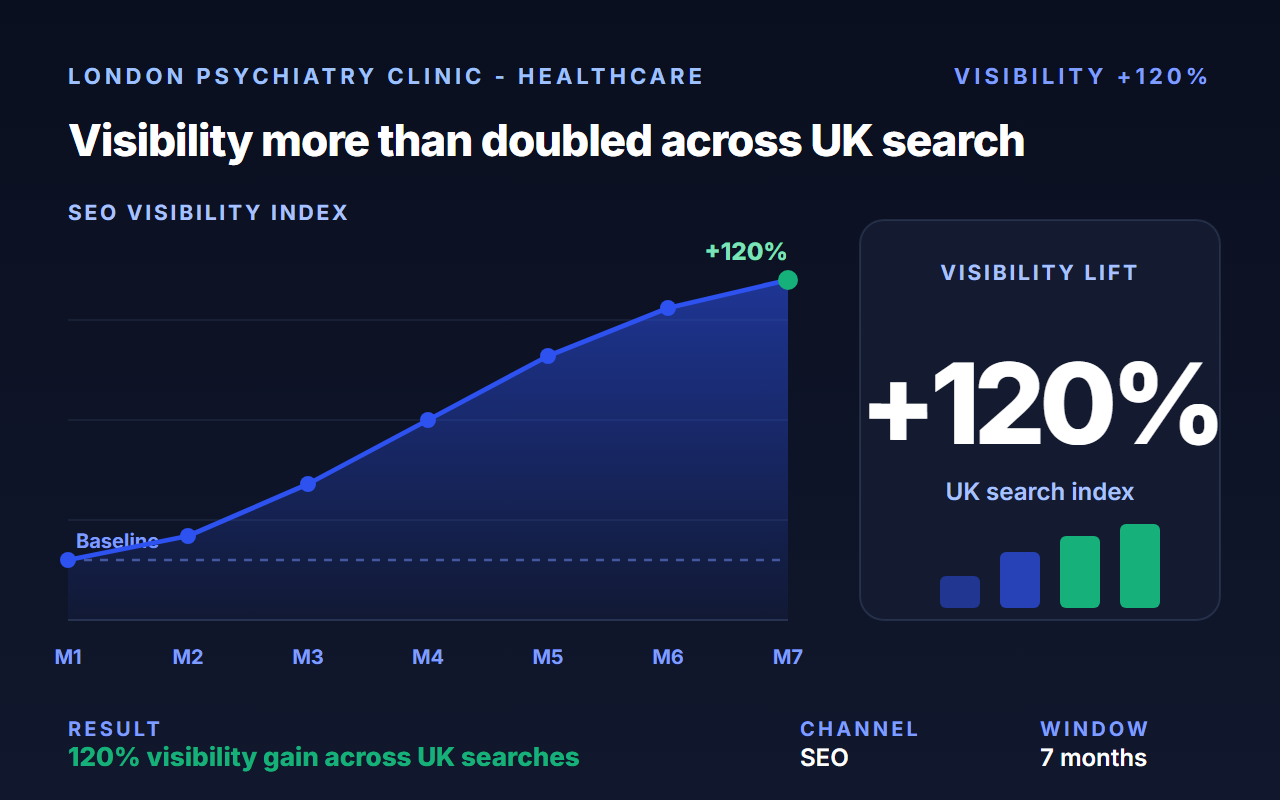 Drove 120% SEO visibility and 55% conversion lift at London Psychiatry Clinic.