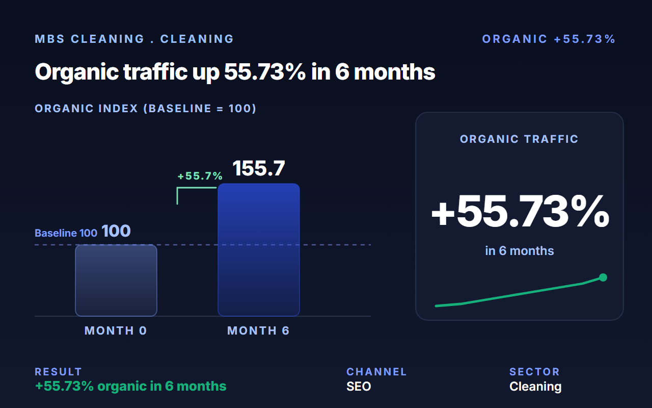 Lifted MBS Cleaning rankings 81% with a redesigned site and GEO-targeted SEO.