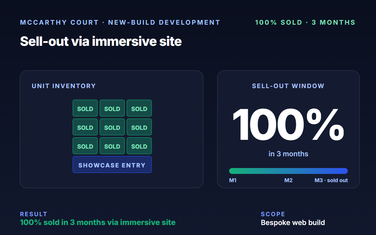 Mccarthy Court case study - 100% growth headline