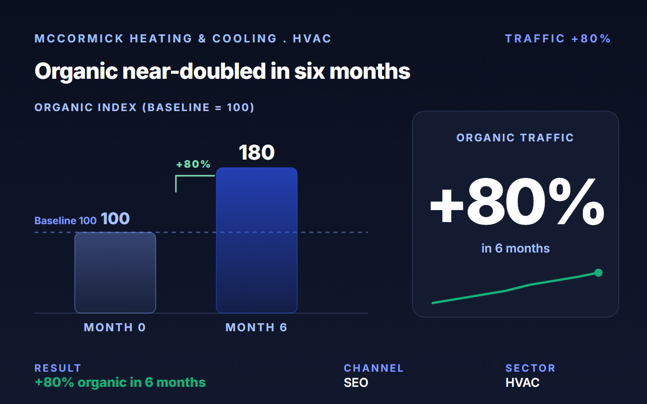 Doubled HVAC revenue at McCormick by driving 80% organic traffic growth.