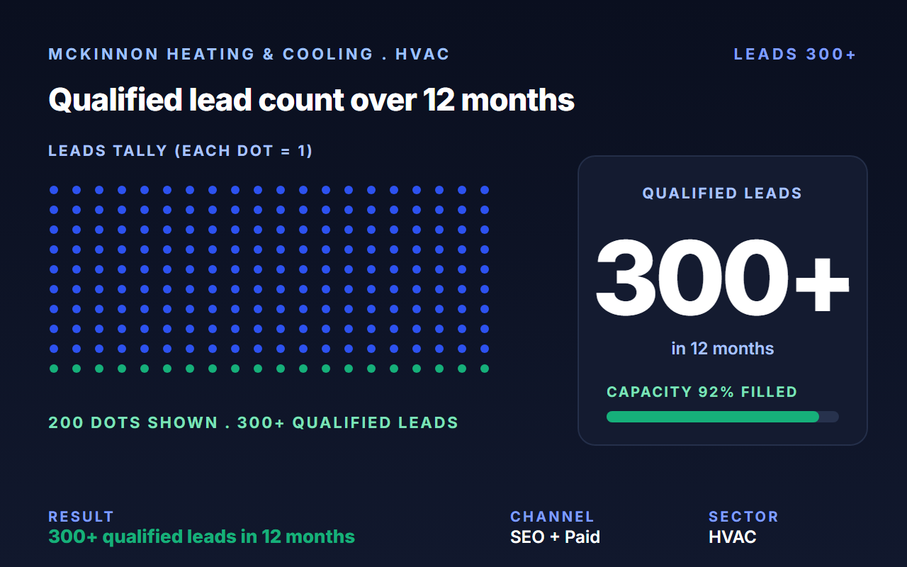 Drove 300+ qualified HVAC leads in 90 days for McKinnon Heating & Cooling.