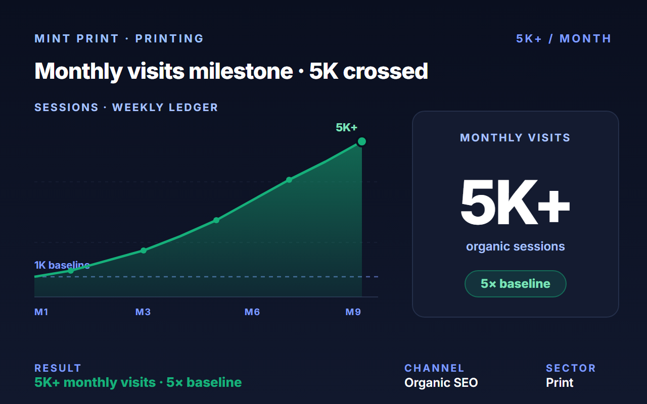 Drove 5K+ monthly visits and -32% CPA at Mint Print with local-SEO redesign.
