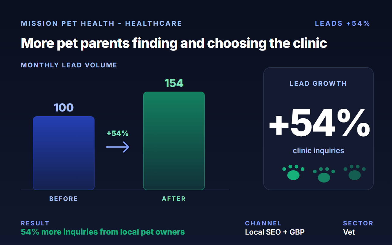 Lifted Mission Pet Health leads 54% across 400+ veterinary clinics.