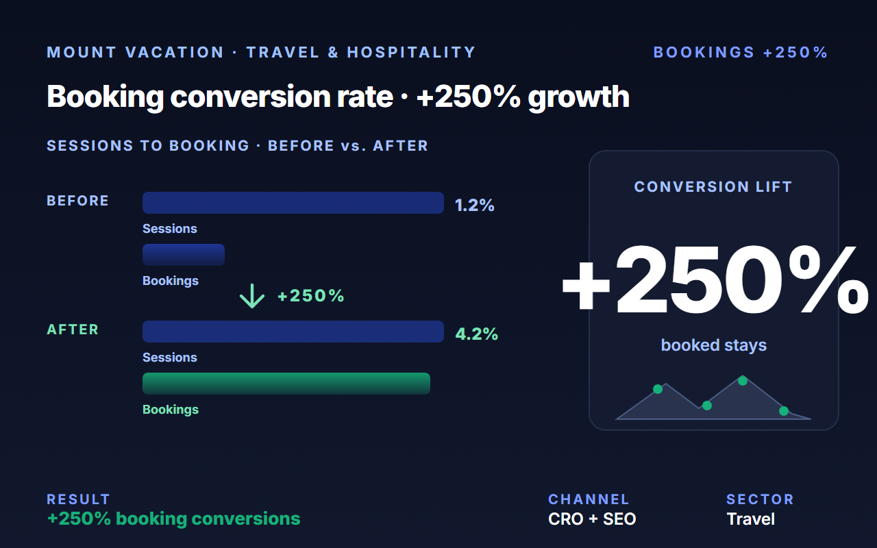 Mount Vacation case study