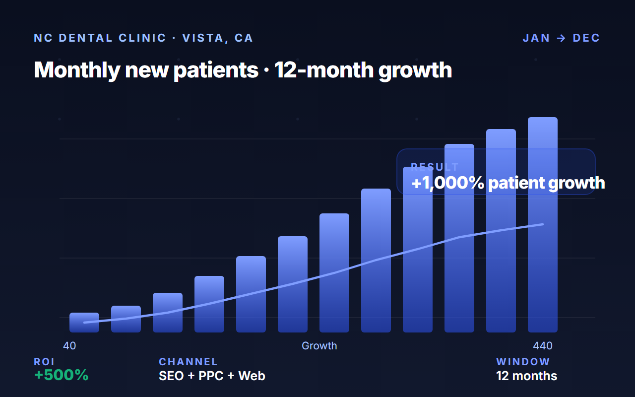 NC Dental Clinic case study