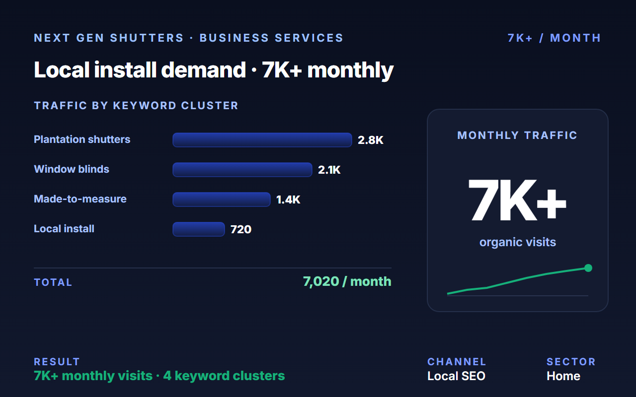 Drove 7K+ monthly visits and 4.5% conversion at Next Gen Shutters.