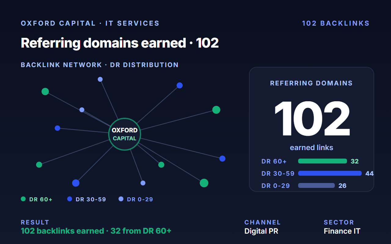 Oxford Capital case study