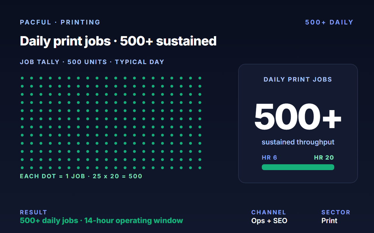 Transformed PacFul from print provider to marketing services platform — 500+ daily jobs.
