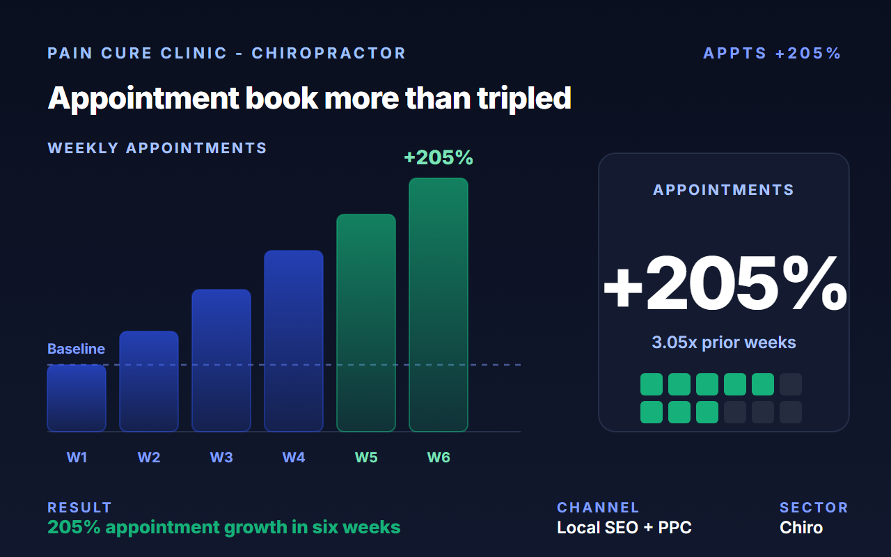 Pain Cure Clinic case study