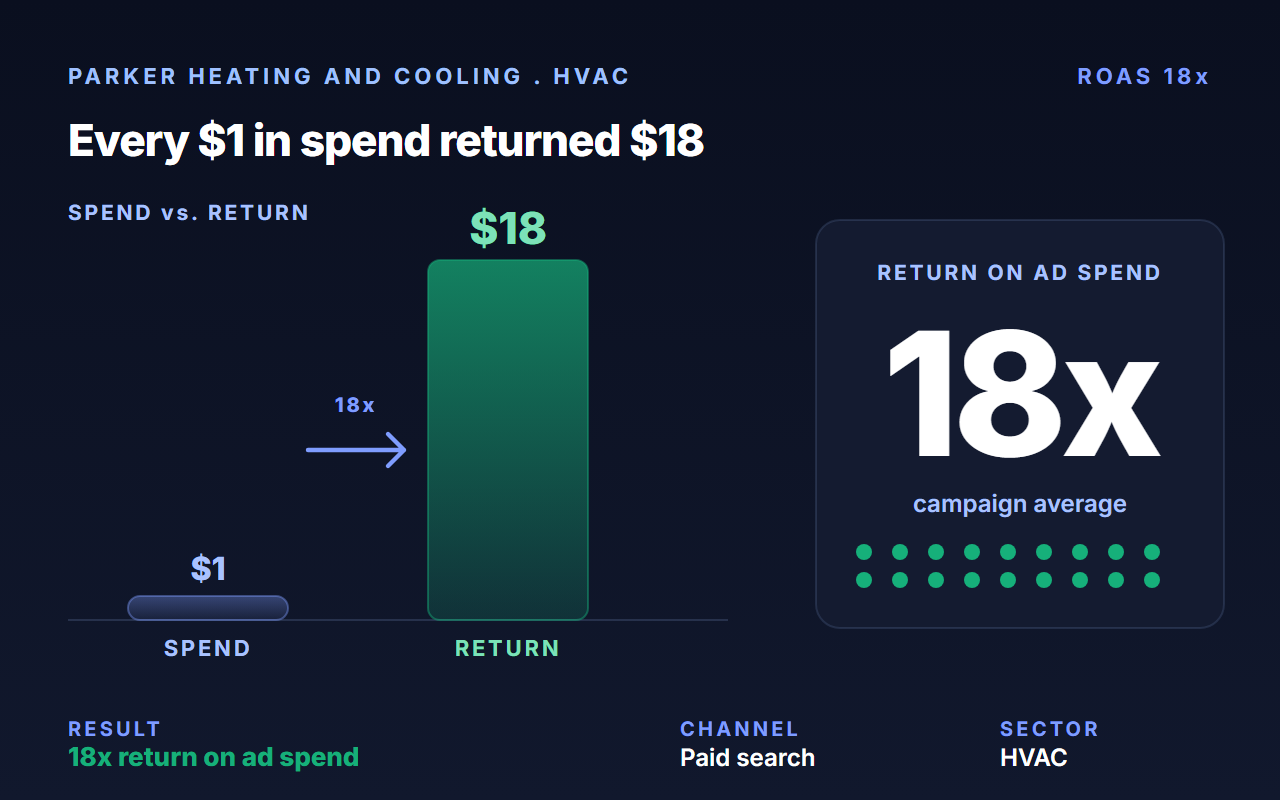 Returned $18 for every $1 Parker spent — by rebuilding their PPC from scratch.
