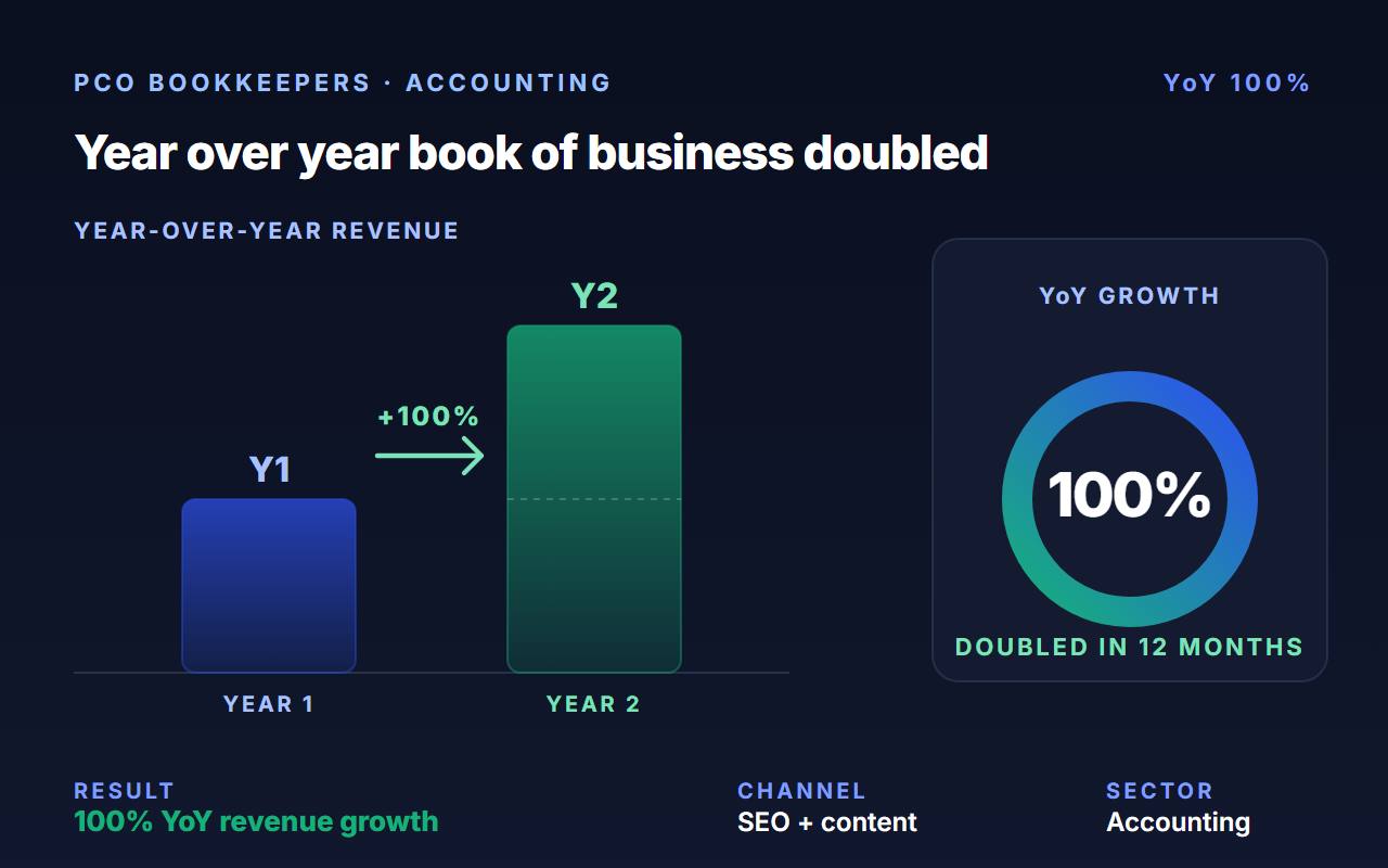 Doubled PCO Bookkeepers growth 3 years in a row with CRM-driven lead nurture.