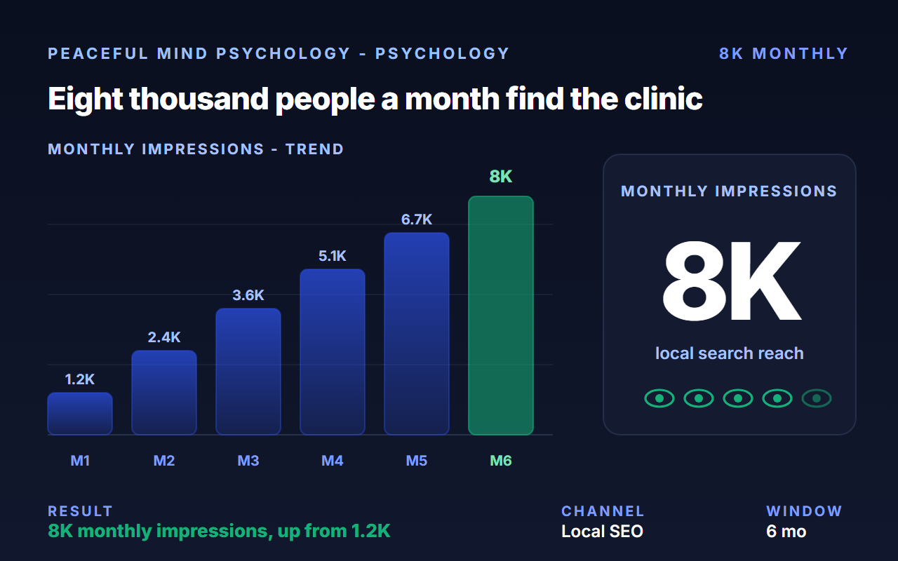 Peaceful Mind Psychology case study