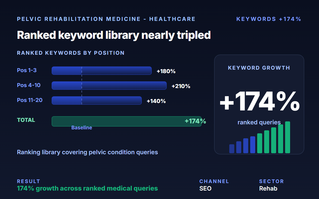 Drove 174% keyword growth and built a thriving patient community for Pelvic Rehabilitation Medicine.
