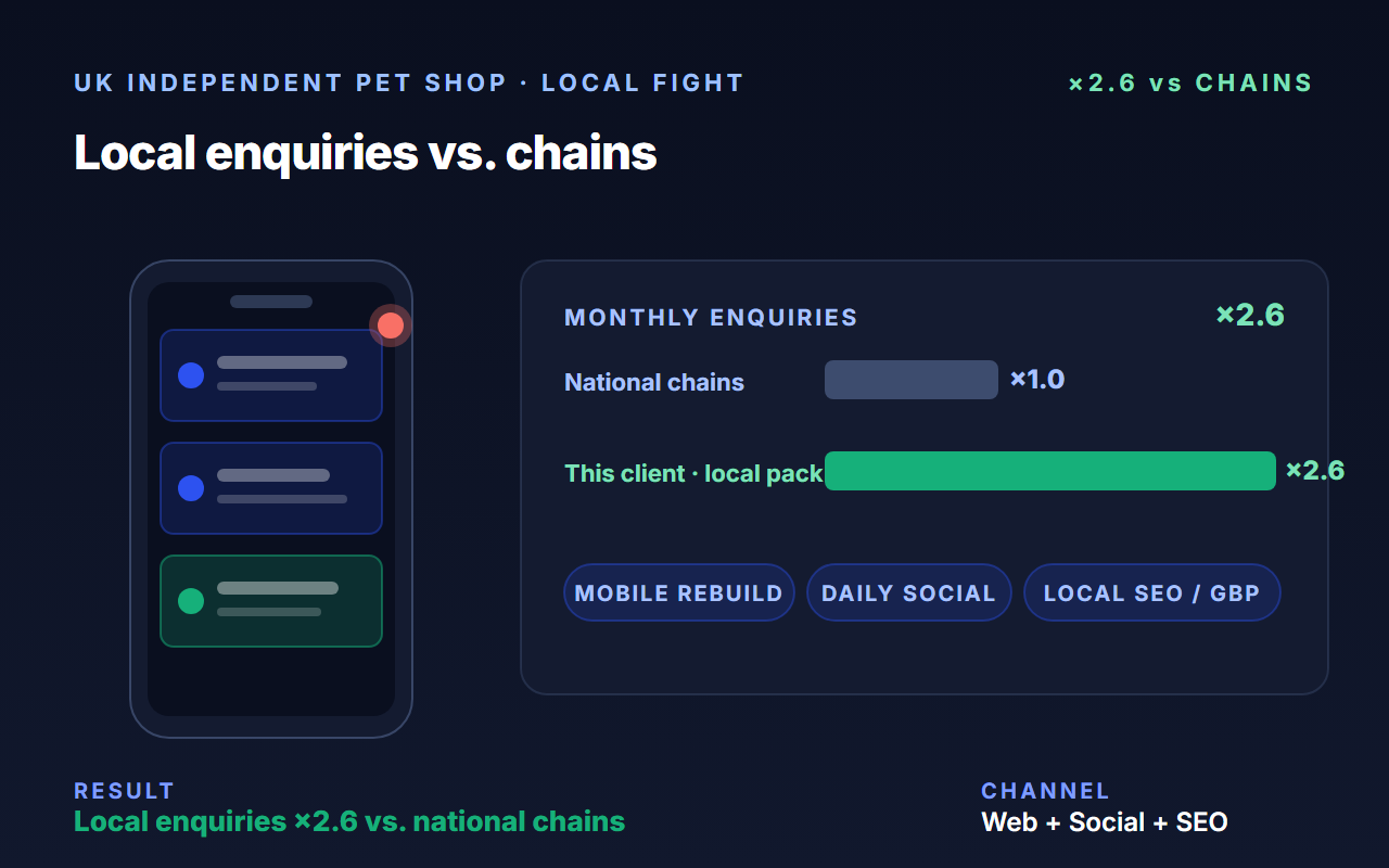 Pet Shop Independent Uk case study, Growth story