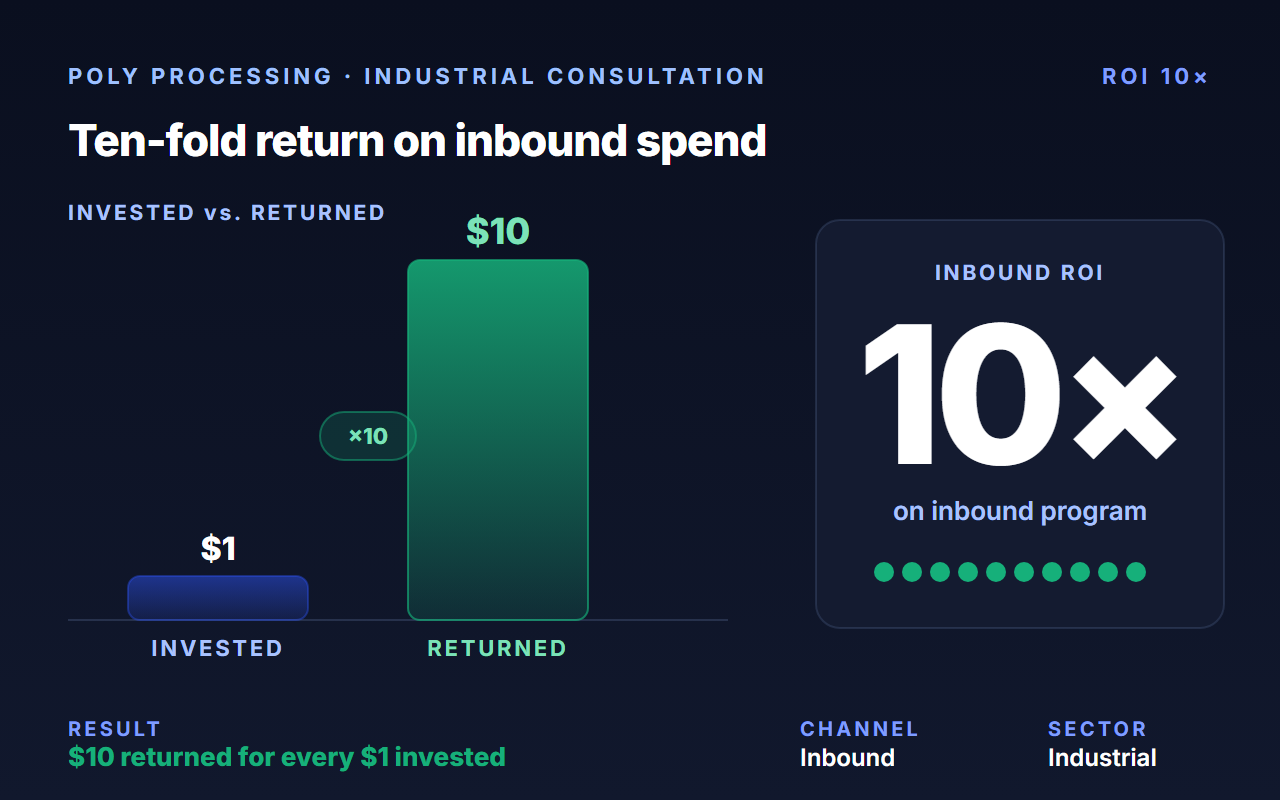 Drove 10× ROI and -90% lead cost for Poly Processing with inbound + interactive tools.