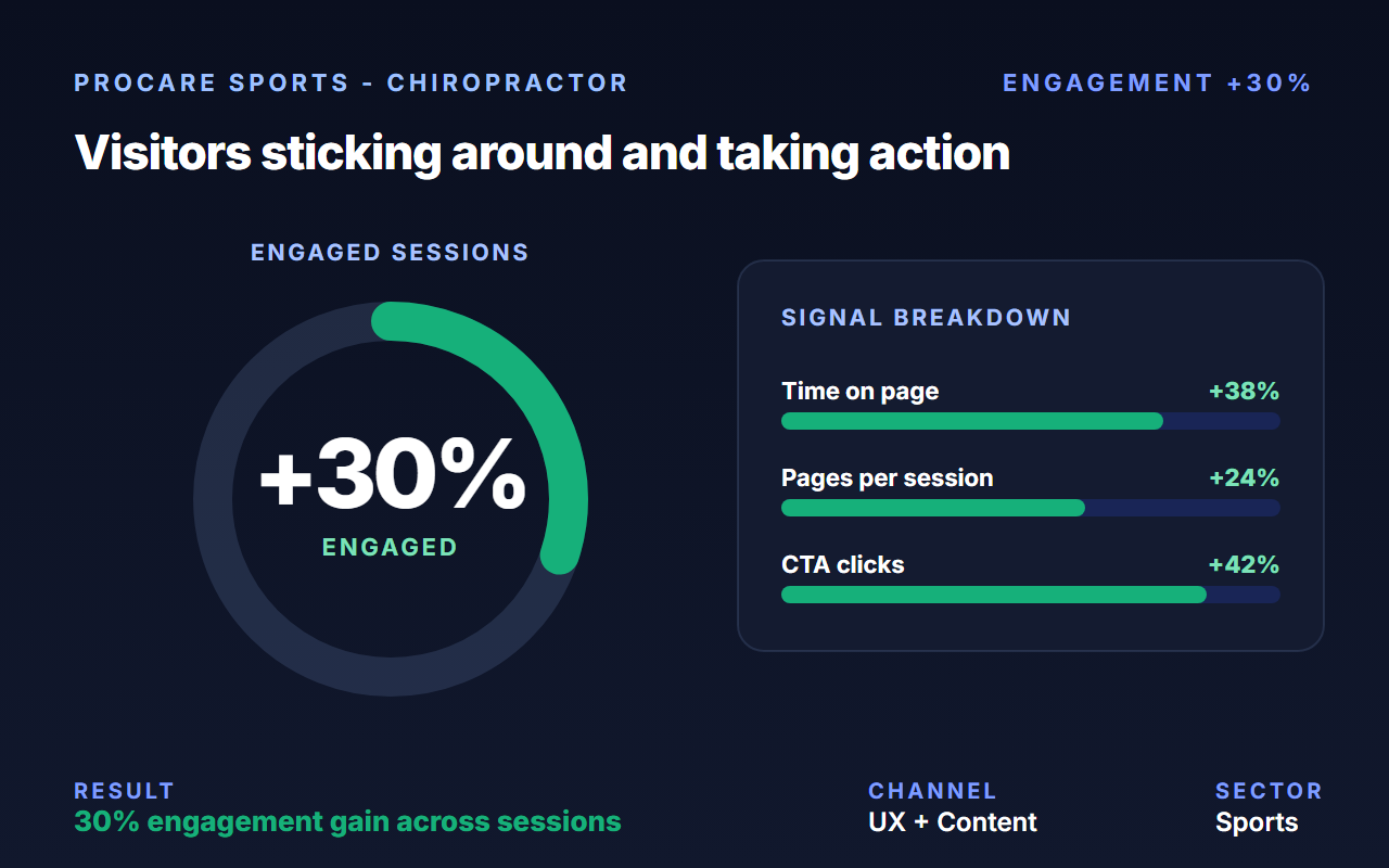 ProCare Sports case study