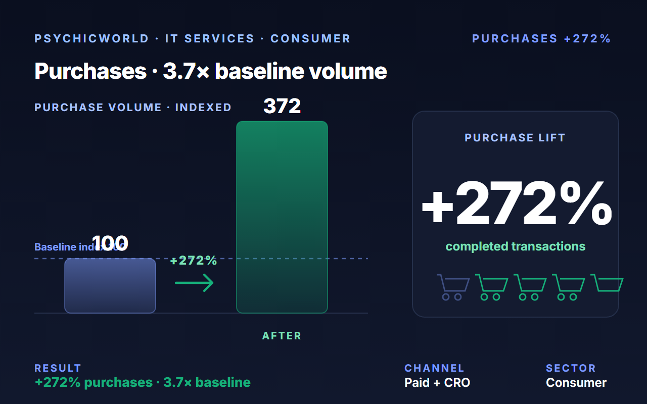 PsychicWorld case study