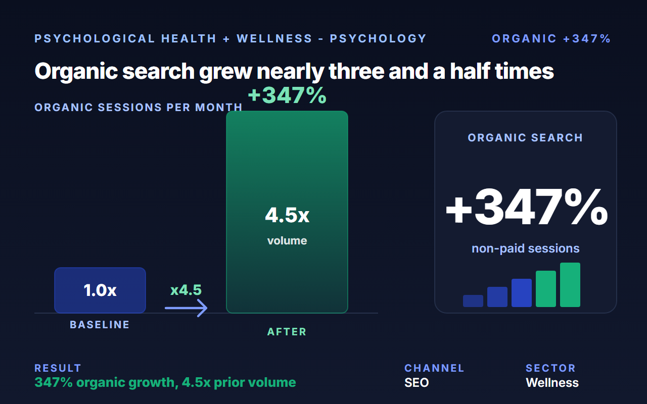 Drove 347% organic search and 67% conference attendance for Psych Health & Wellness Care.
