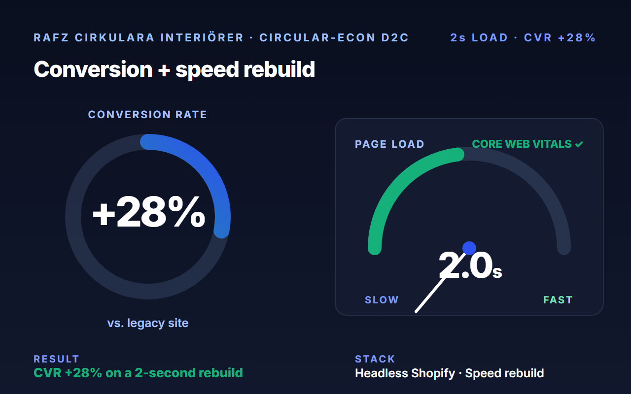 Rafz Cirkulara Interiorer case study, 28% with a rebuild that loads