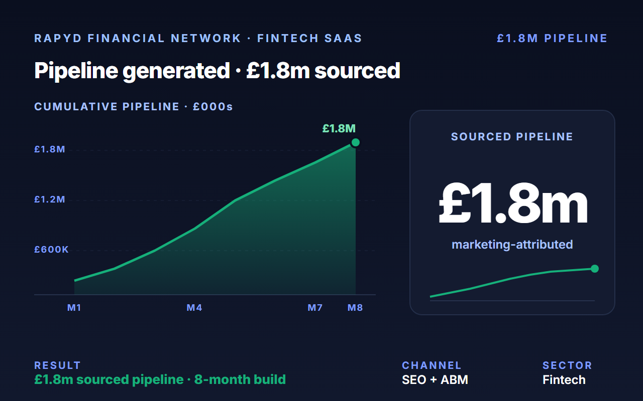 Tripled inbound leads and added £1.8m in pipeline for Rapyd Financial Network.