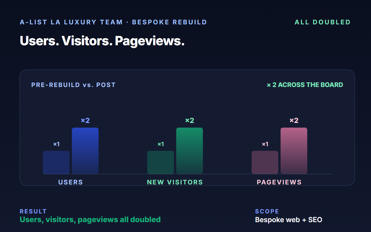 Real Estate Luxury Team La case study - Growth story