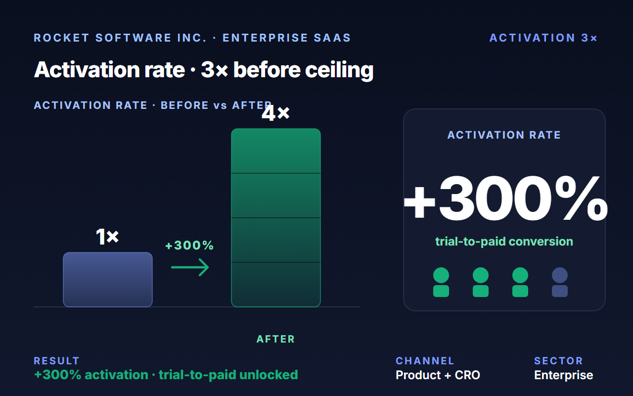 Drove 300% activation rate growth and 3,000-customer launch for Rocket Software.