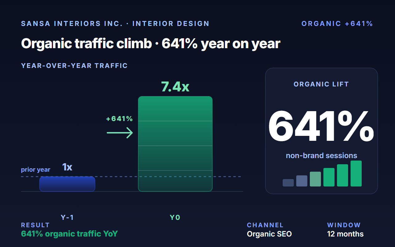 Sansa Interiors Inc. case study