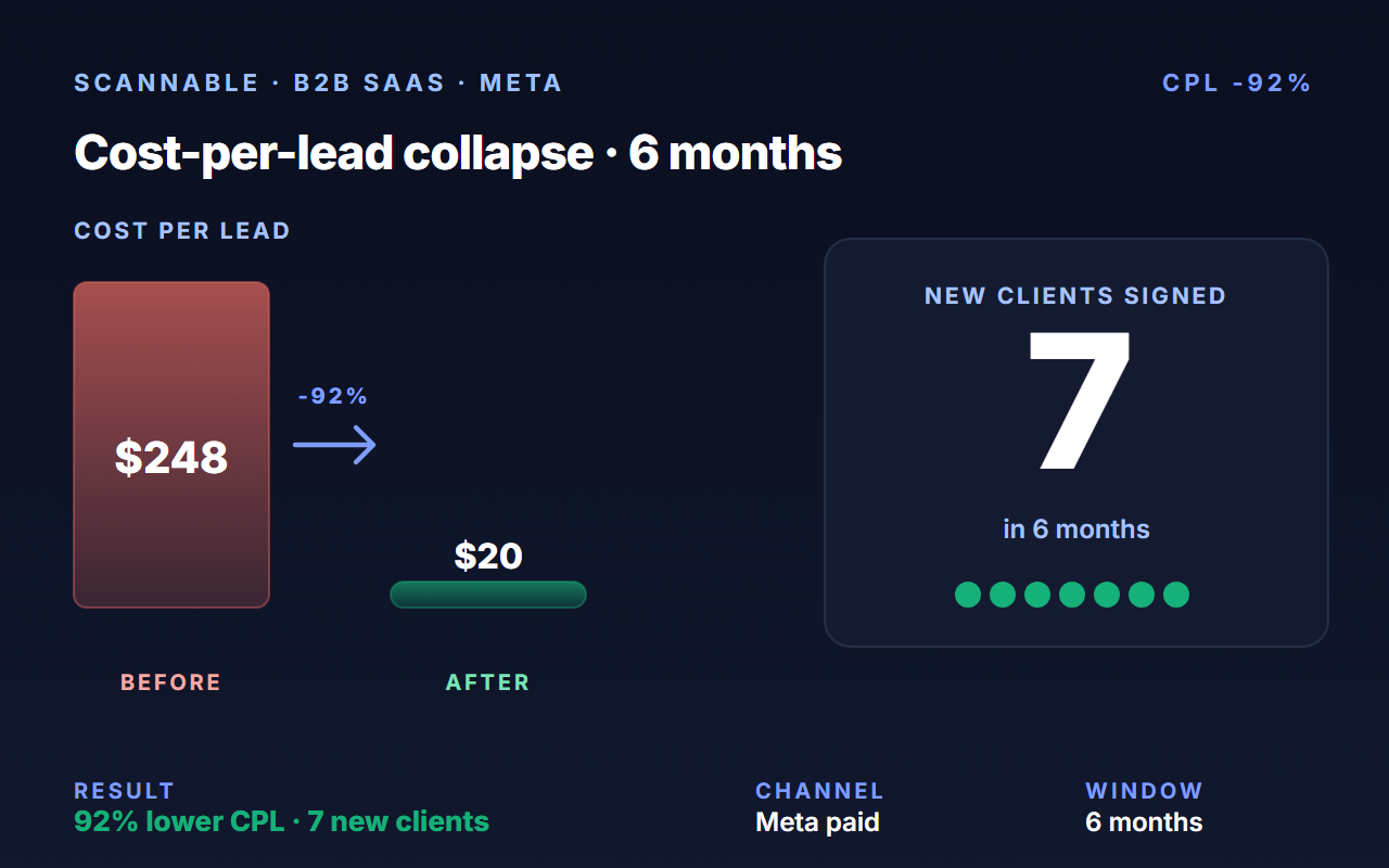 Scannable case study - 92% lower cpl