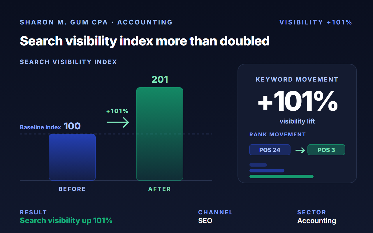 Drove 101% more search visibility for Sharon M. Gum, CPA with local SEO.