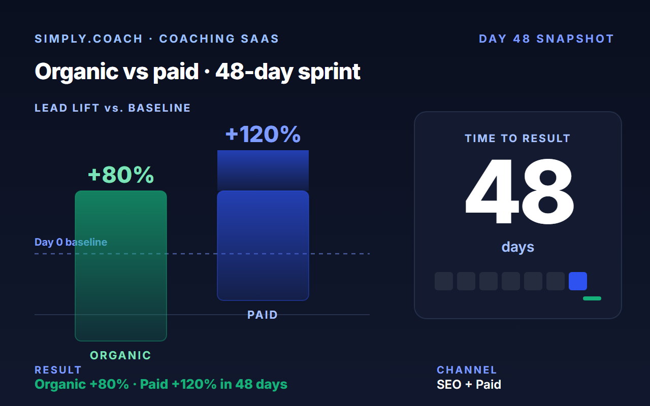 Simply Coach case study - 80% growth headline
