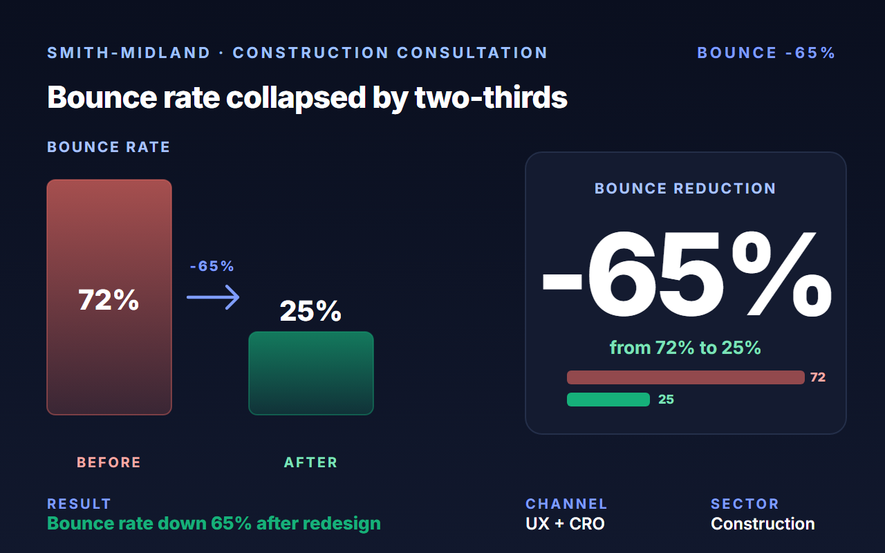Doubled Smith-Midland conversions and dropped bounce rate 65% with a UX-led web consolidation.