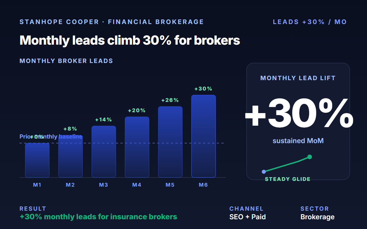 Stanhope Cooper Insurance Brokers Limited case study