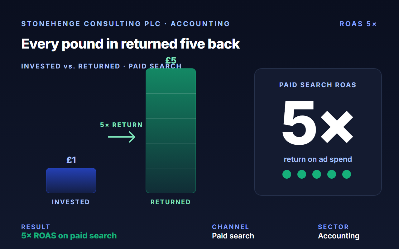 Returned 5× ROI for Stonehenge Consulting via transparent Google Ads + local SEO.