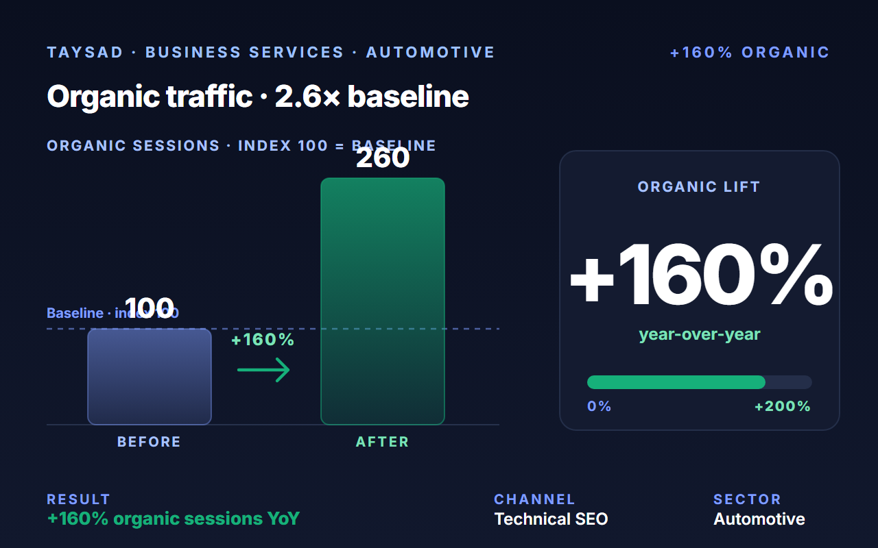 Lifted TAYSAD organic traffic 160% with a secure, accessible digital hub.