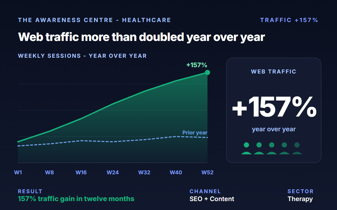 Lifted The Awareness Centre traffic 157% with SEO + PPC for counselling + training.