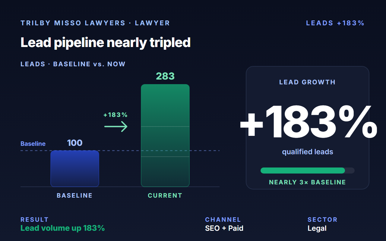 Drove 8× client acquisition and 89% lower acquisition cost on Meta for Trilby Misso Lawyers.