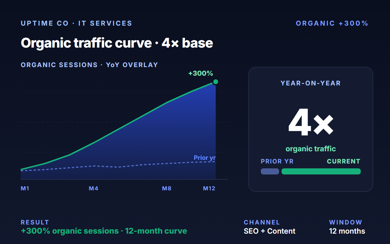 Uptime Co case study