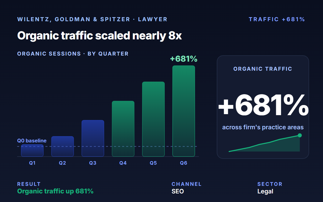 Drove 681% organic traffic growth for a DUI defense firm with focused link building.