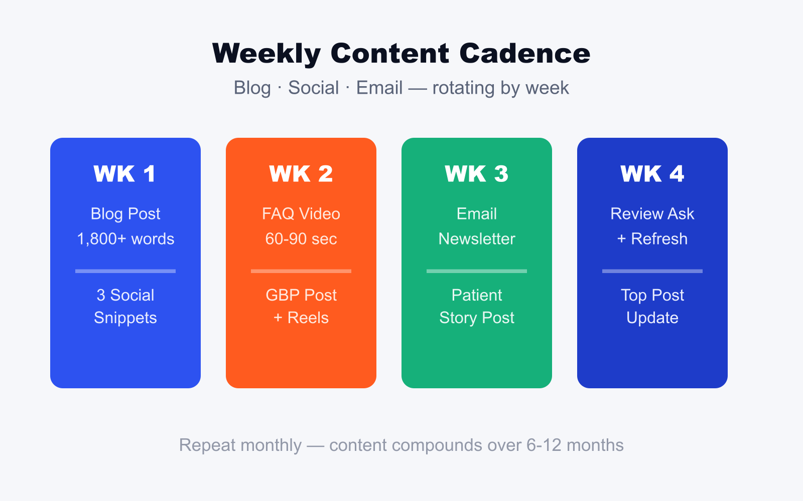 Weekly content cadence for chiropractors showing blog video email and review rotation by week