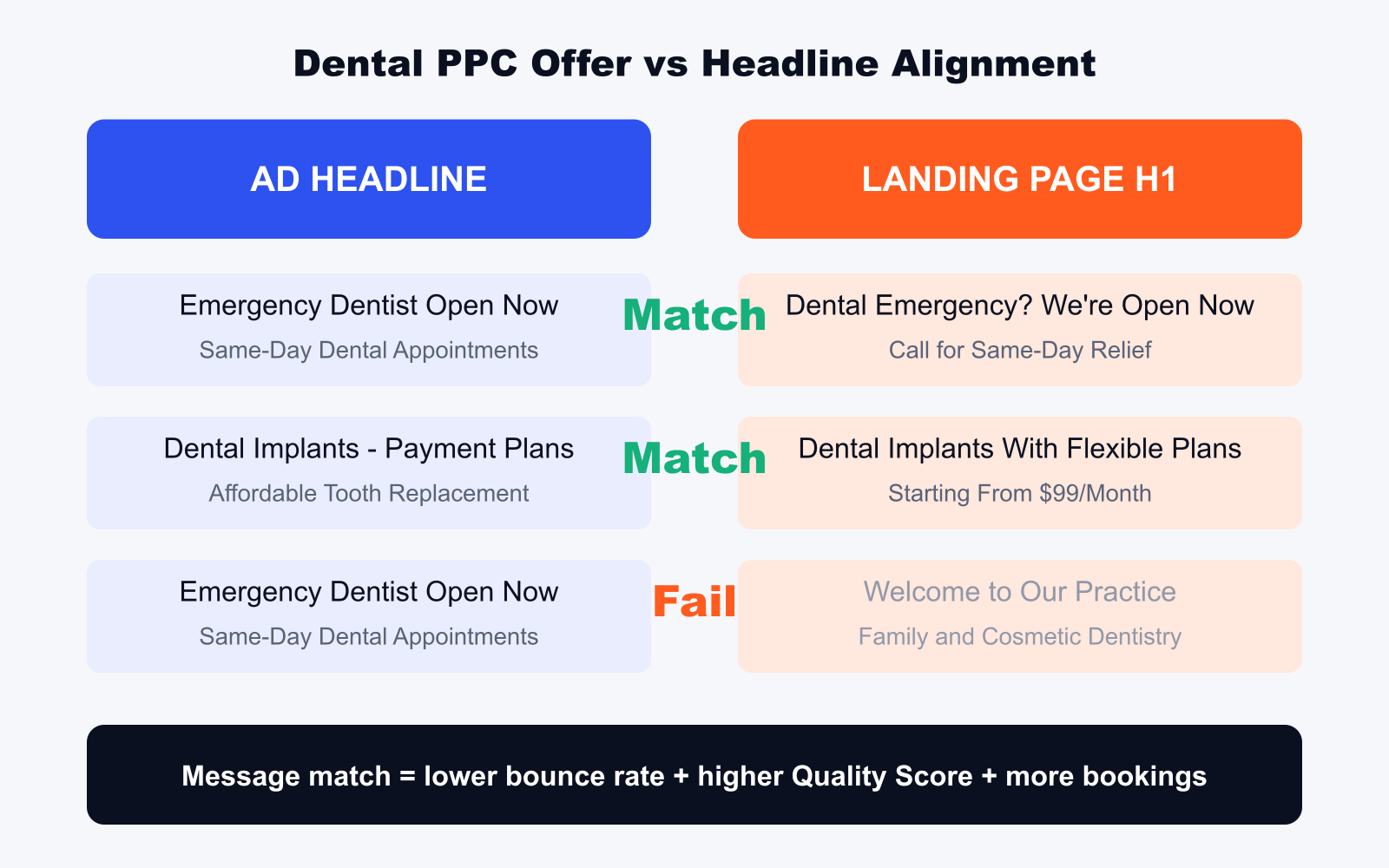 dental ppc ad headline to landing page headline message match comparison